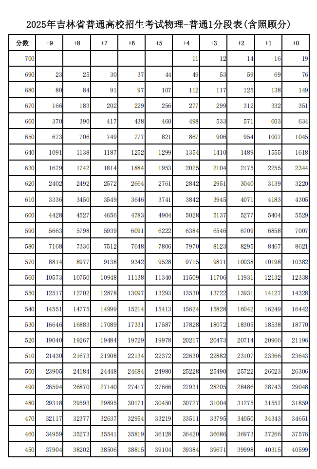 2025黑龙江高考一分一段表_查询位