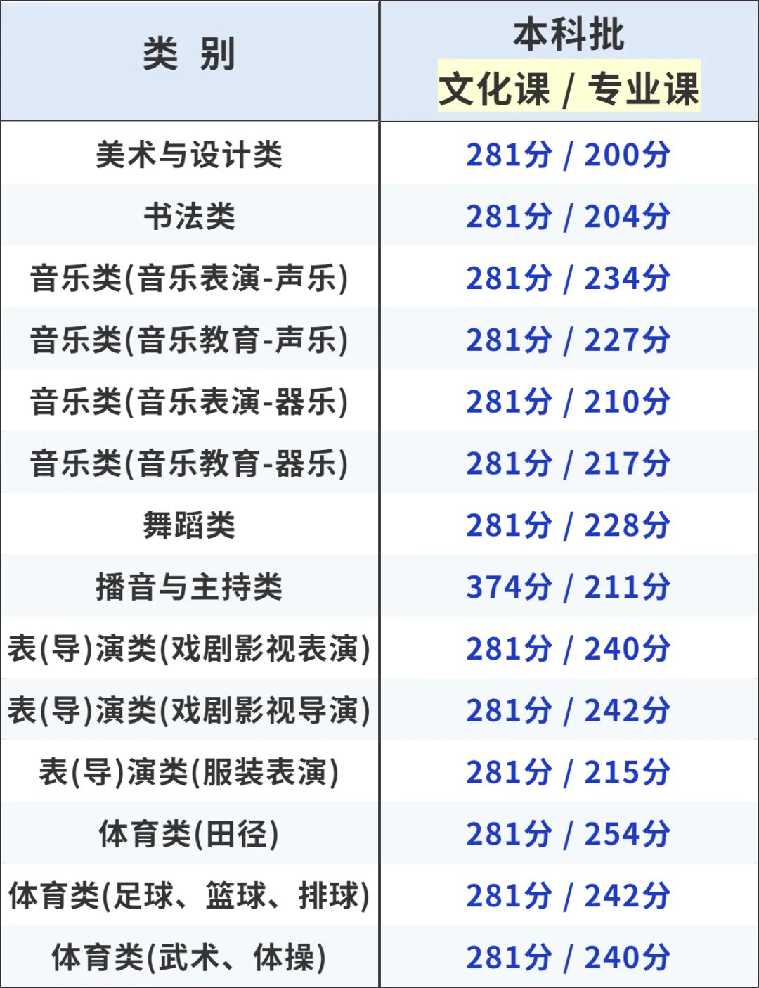 2025福建高考各批次录取分数线一览
