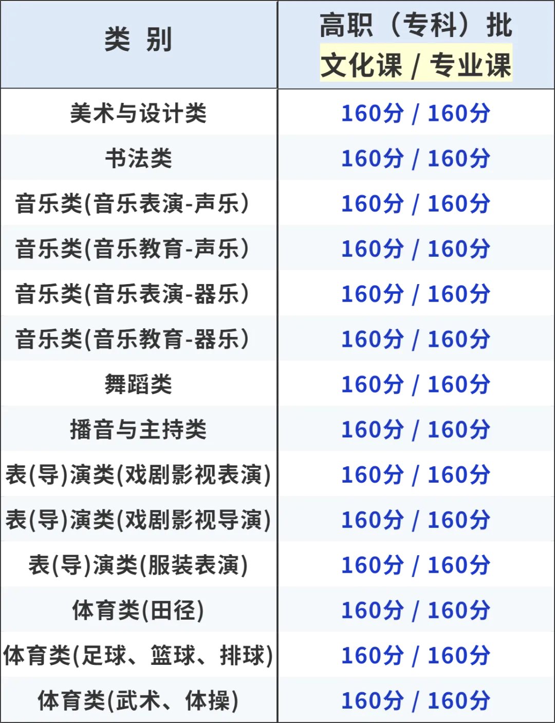 专科) 同题参见