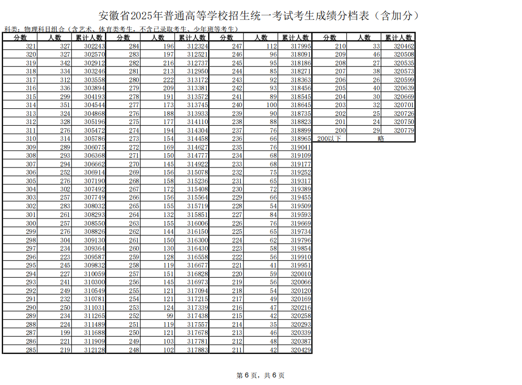 栏目用于追新