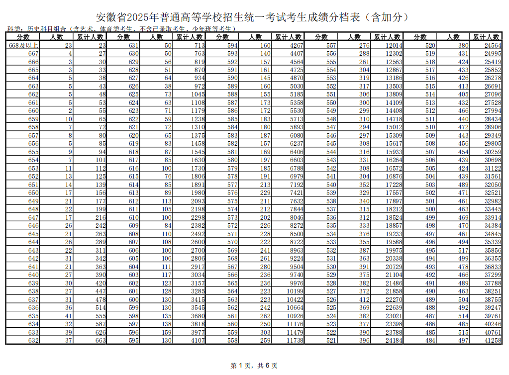 2025陕西高考一分一段表_查询位次