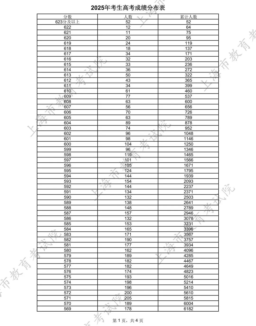 西藏高考分数线2025年一分一段表（