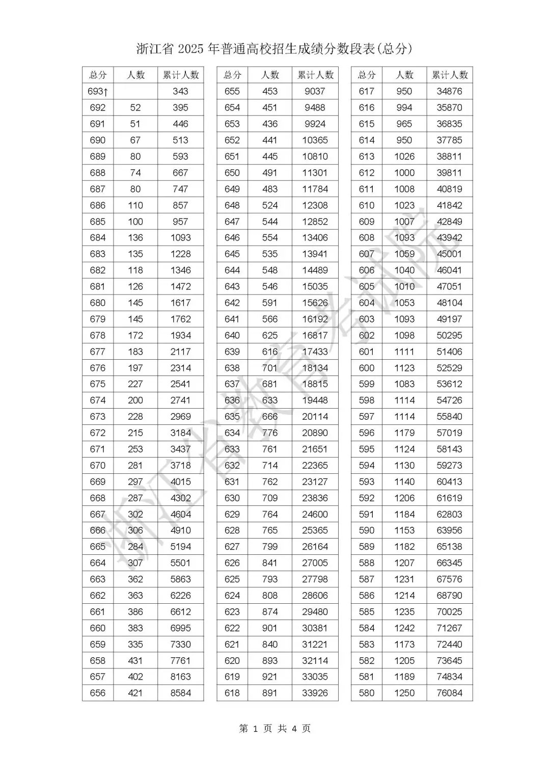山西高考分数线2025年一分一段表(