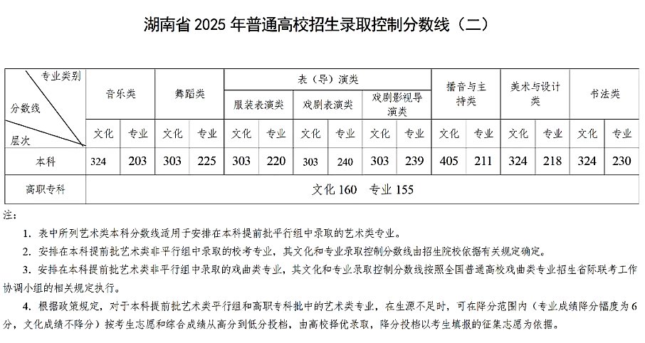 2025安徽高考各批次录取分数线一览