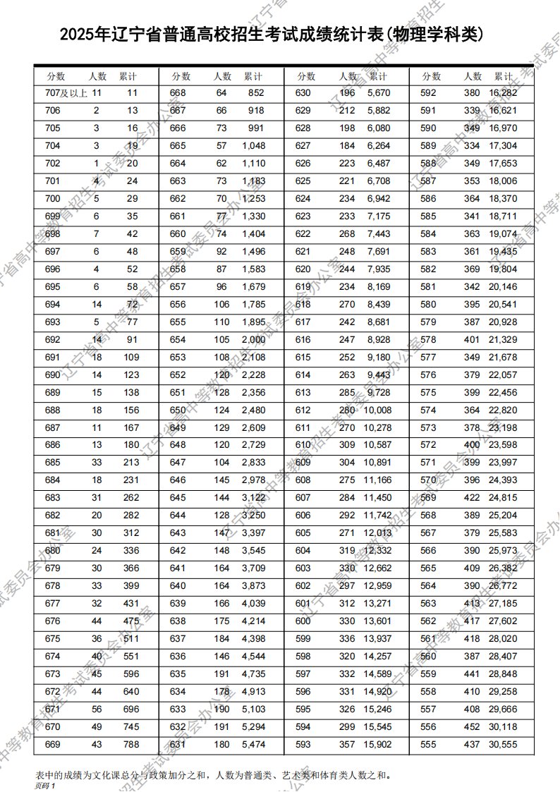 吉林高考分数线2025年一分一段表(