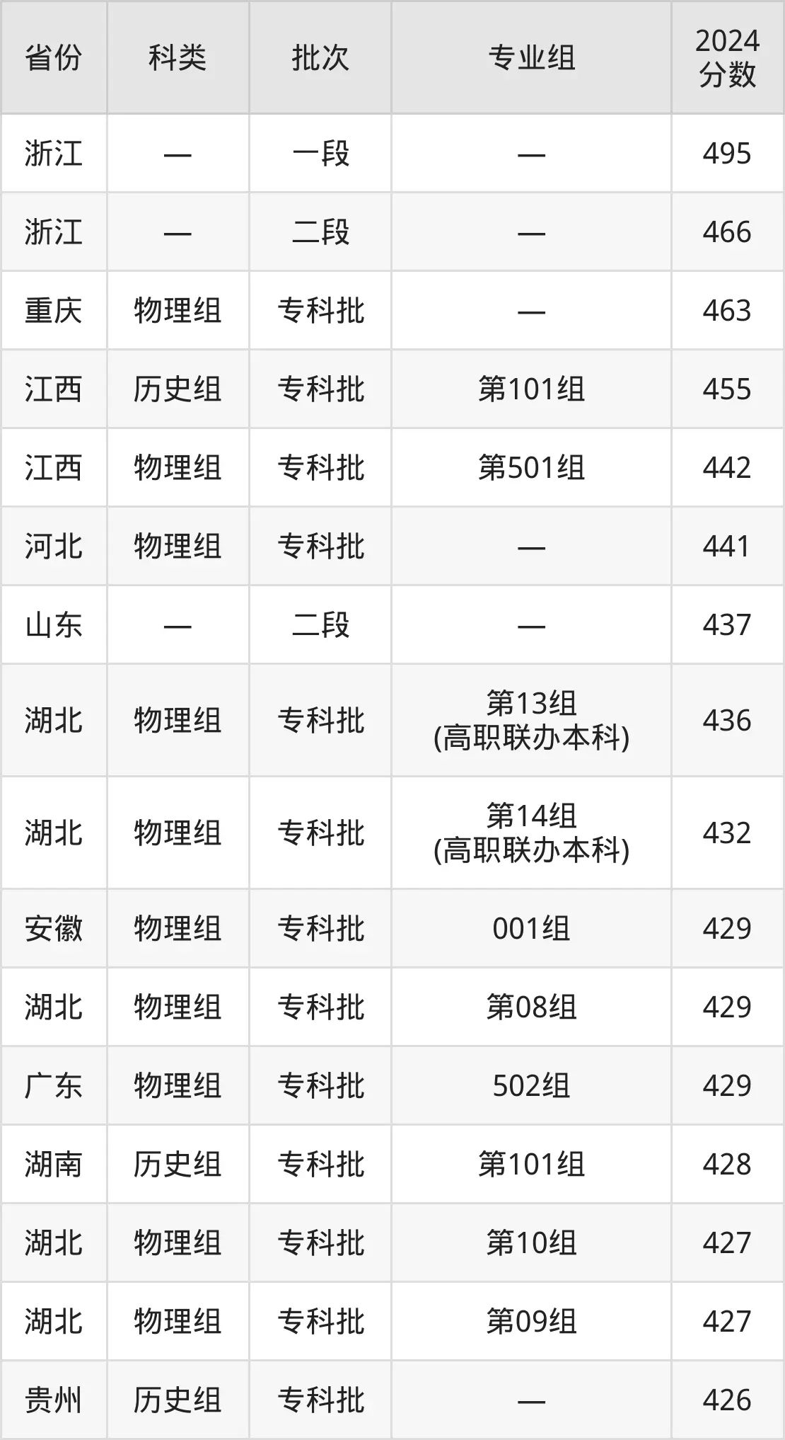 2025郑州电力高等专科5分彩app