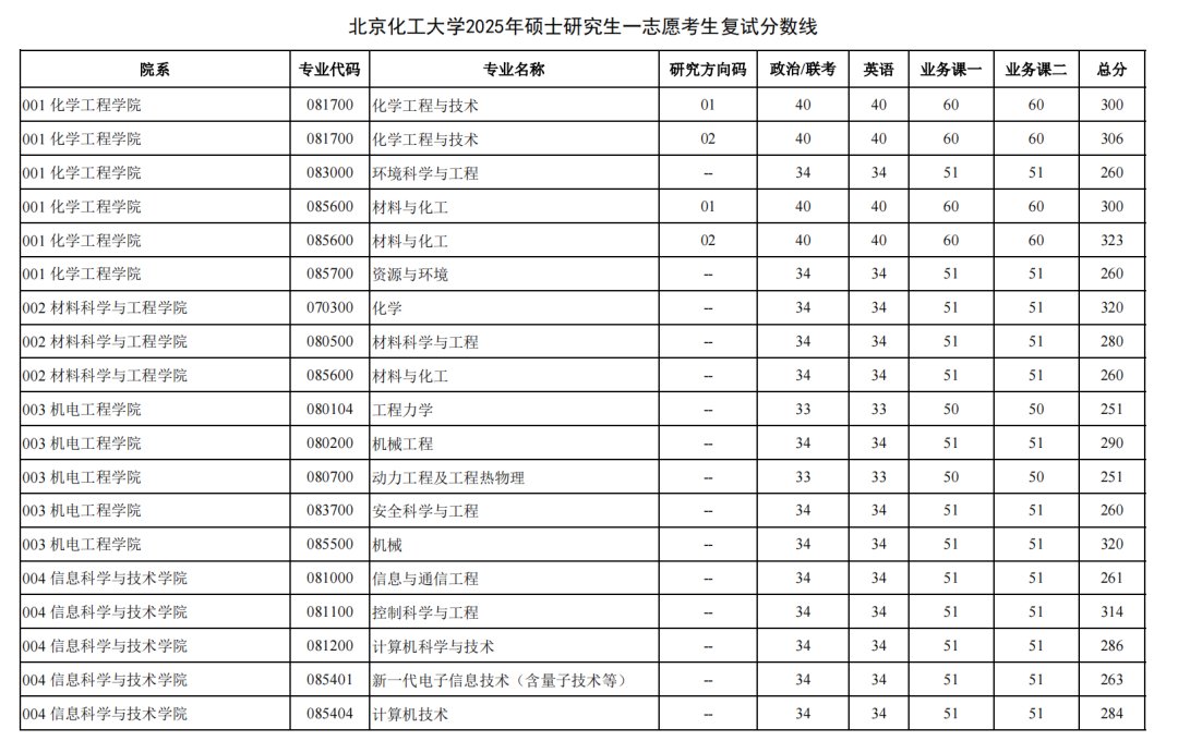 河海大学2026考研分数线一览表（含