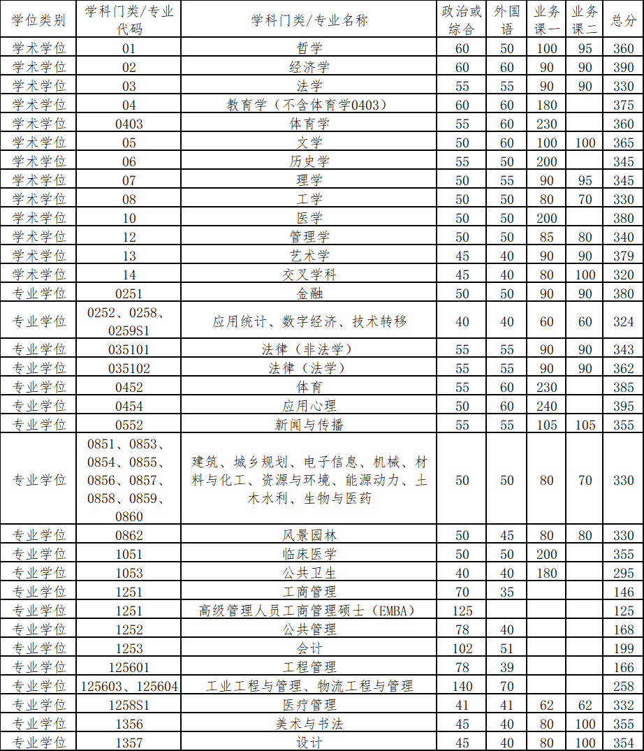 北京大学2026考研分数线一览表(含
