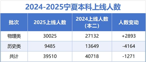2026宁夏高考301到350分能上