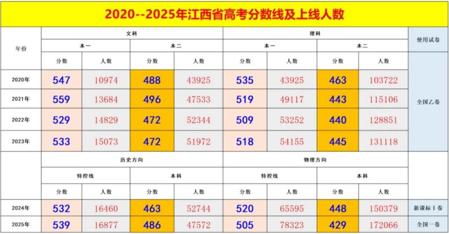 2026年湖北高考录取分数线一览表(