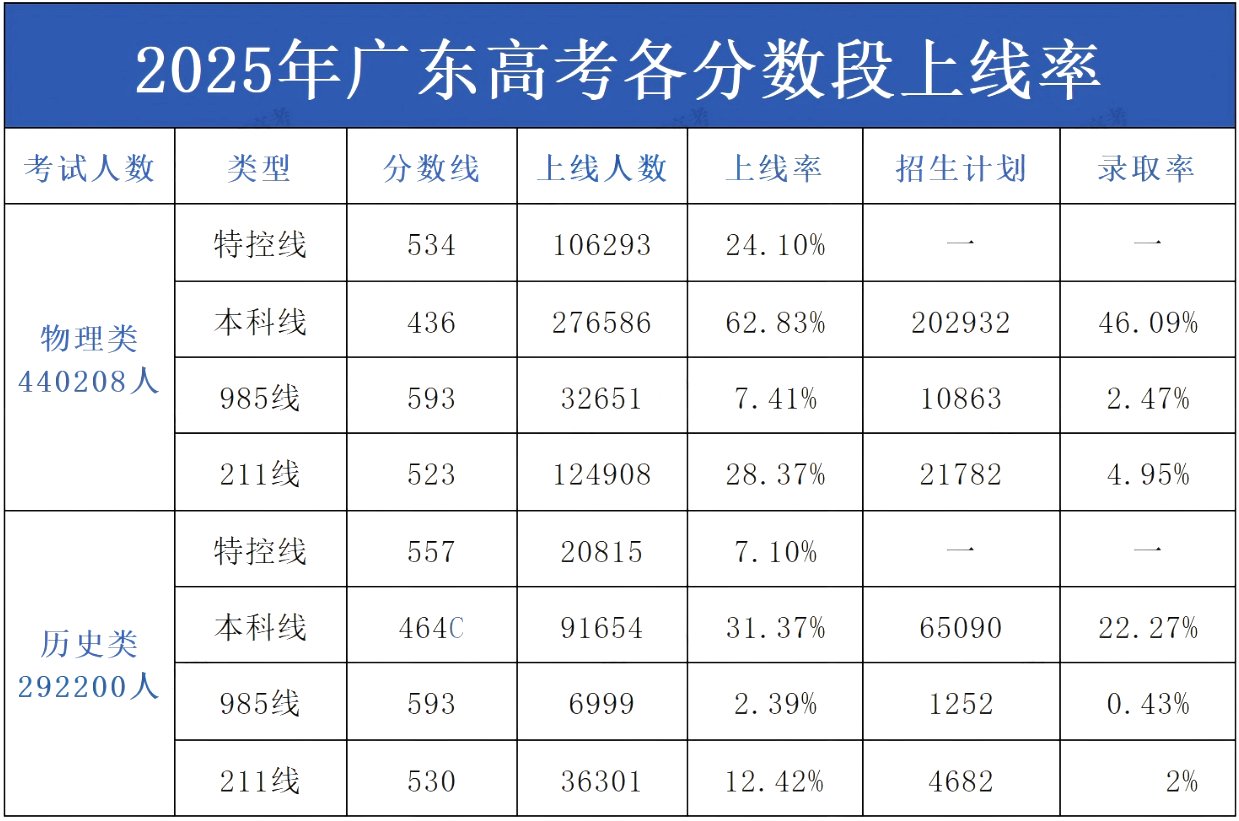 2026年湖南高考录取分数线一览表(