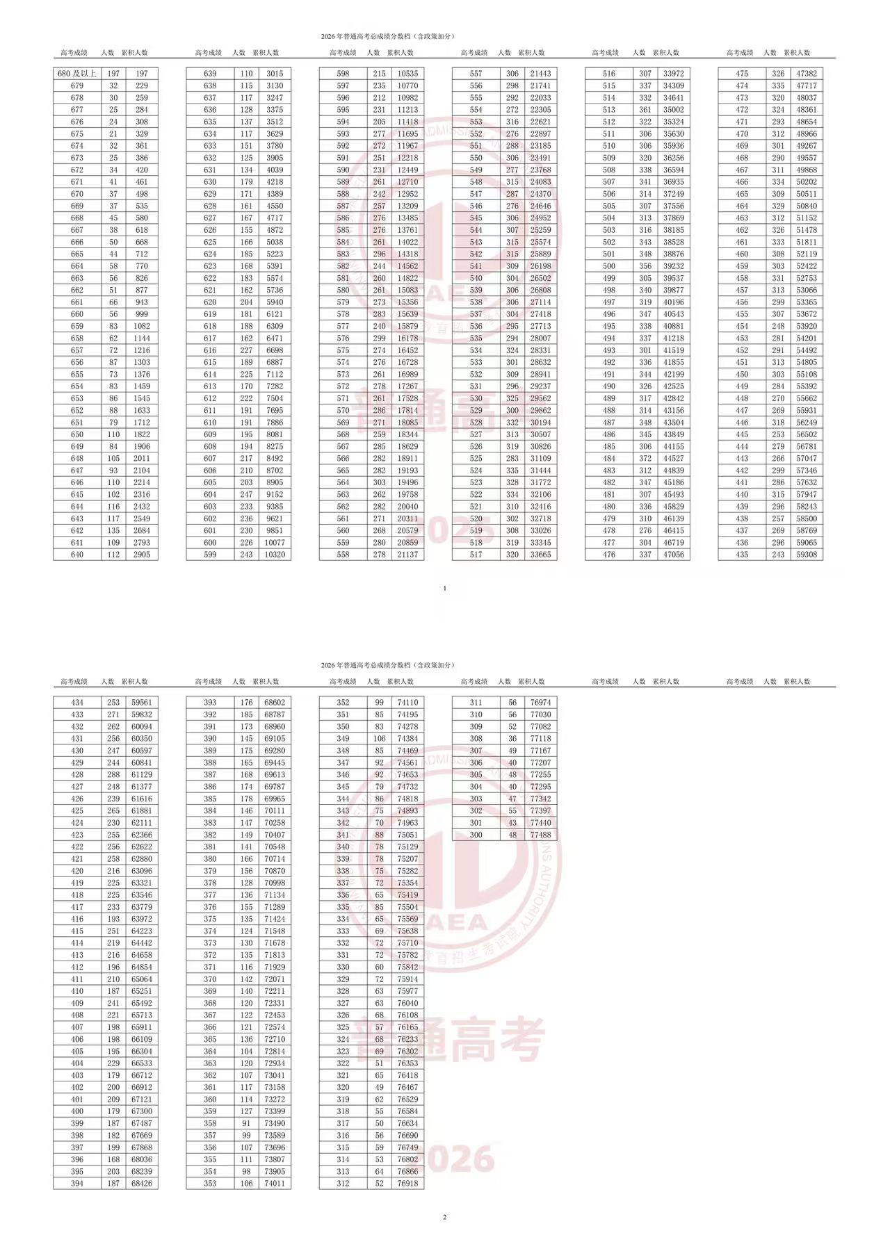 2026海南高考一分一段表完整版_考