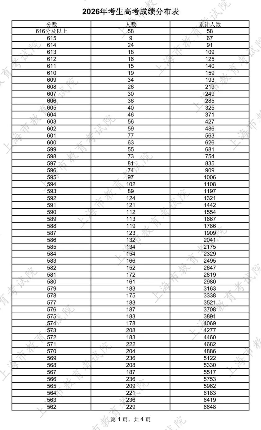 2026年内蒙古高考录取分数线一览表