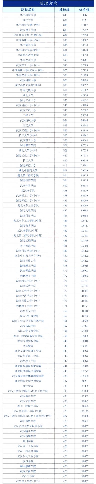 2026年贵州高考录取分数线一览表（