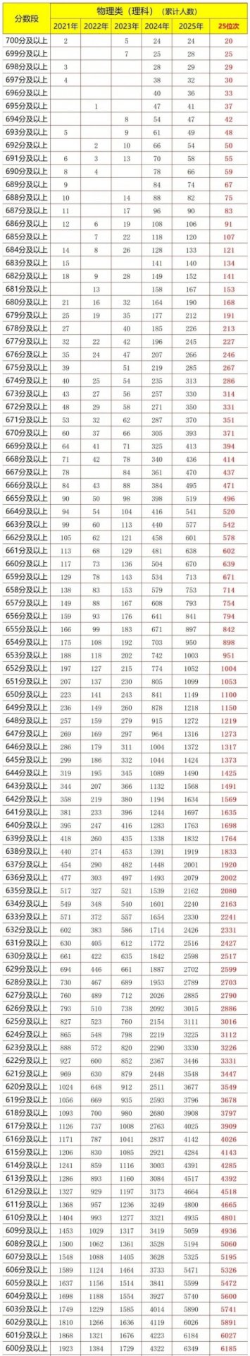 浙江高考一分一段表2026年位次查询