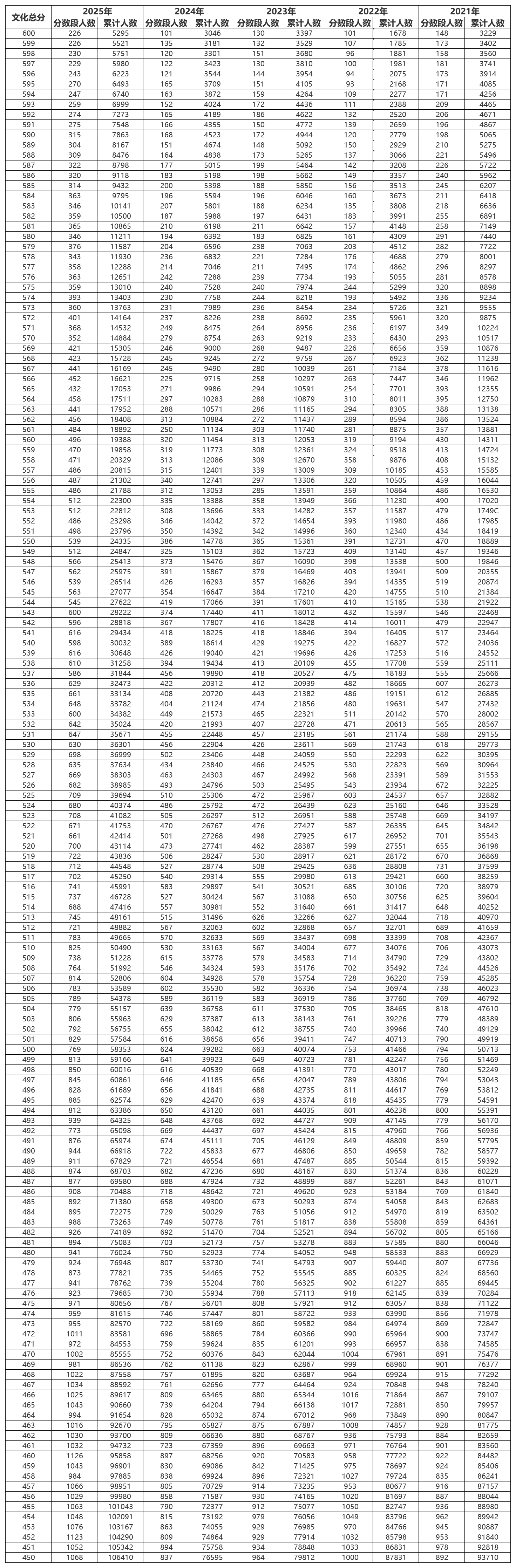 2026年贵州高考一分一段表（物理类