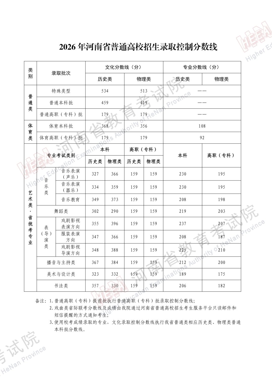 2026年山东高考录取分数线一览表(