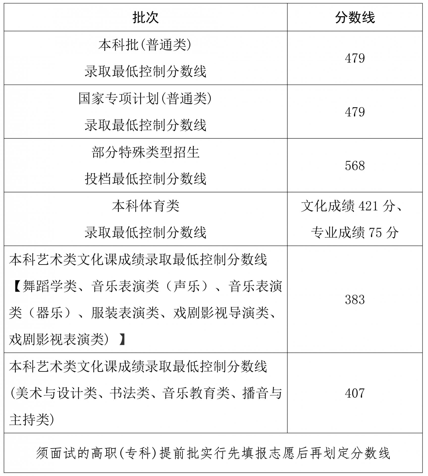 2026年北京高考录取分数线一览表(