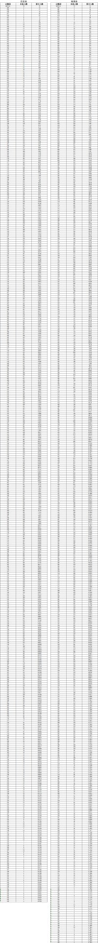2026浙江高考一分一段表完整版_成